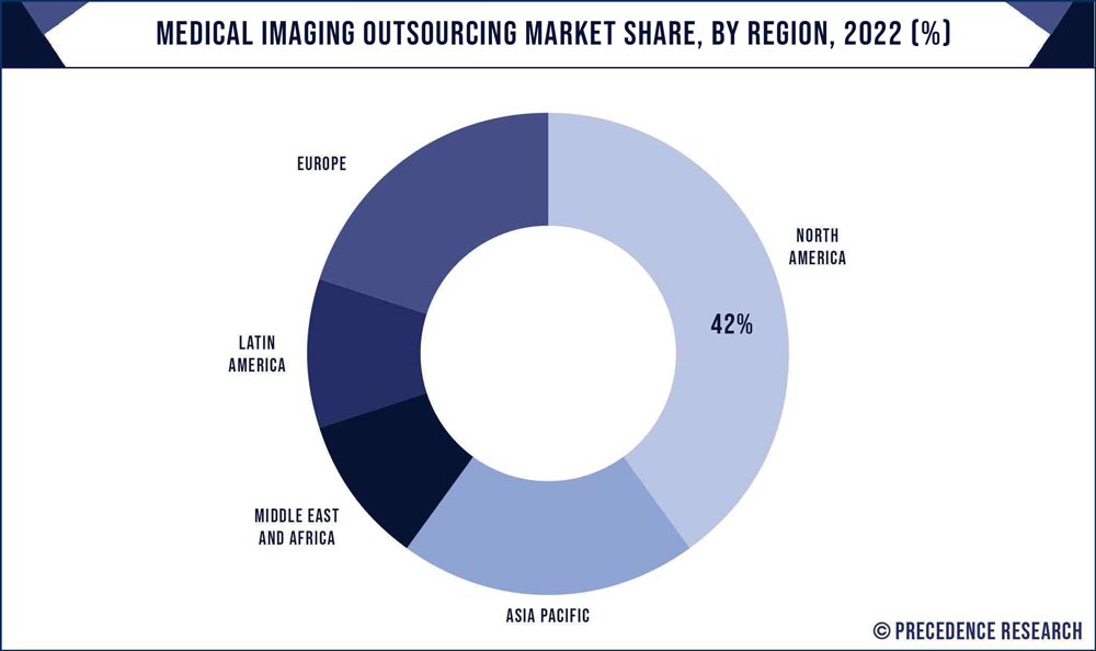 Medical Imaging Outsourcing Market Share, By Region, 2022 (%)