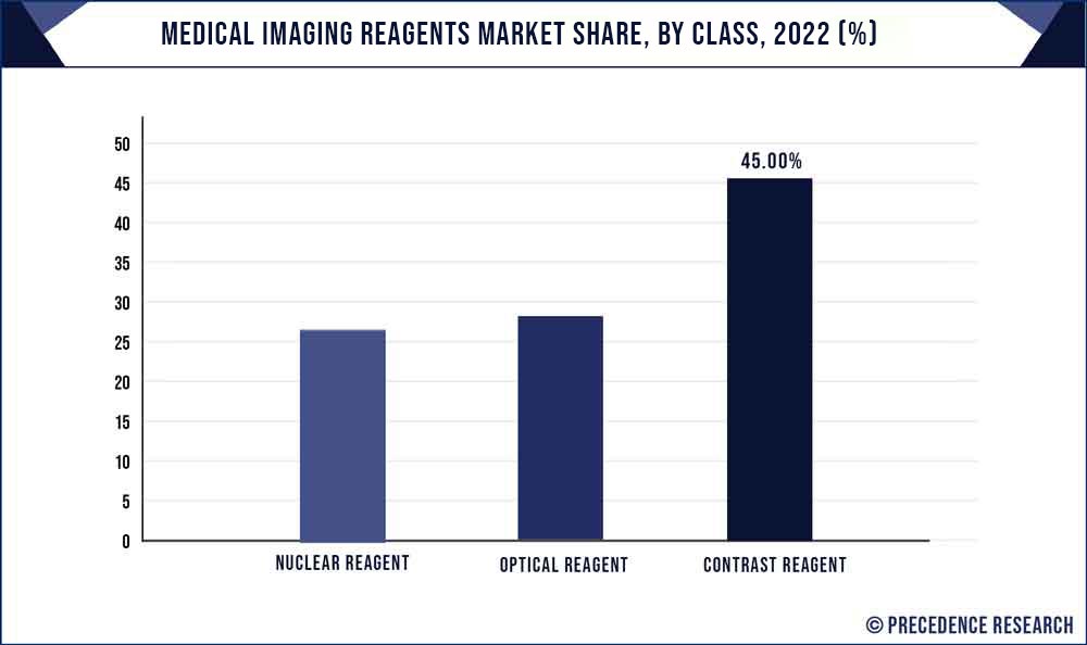 Medical Imaging Reagents Market Share, By Class, 2021 (%)