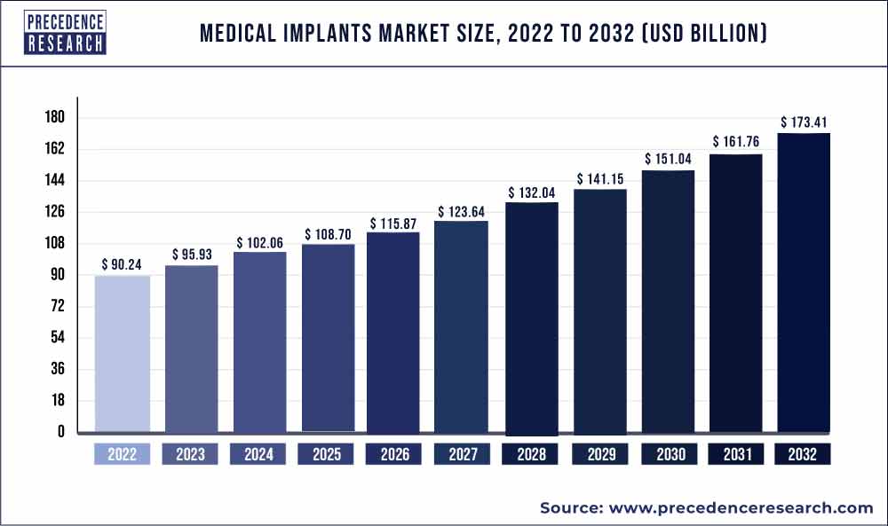 Medical Implants Market Size 2023 to 2032