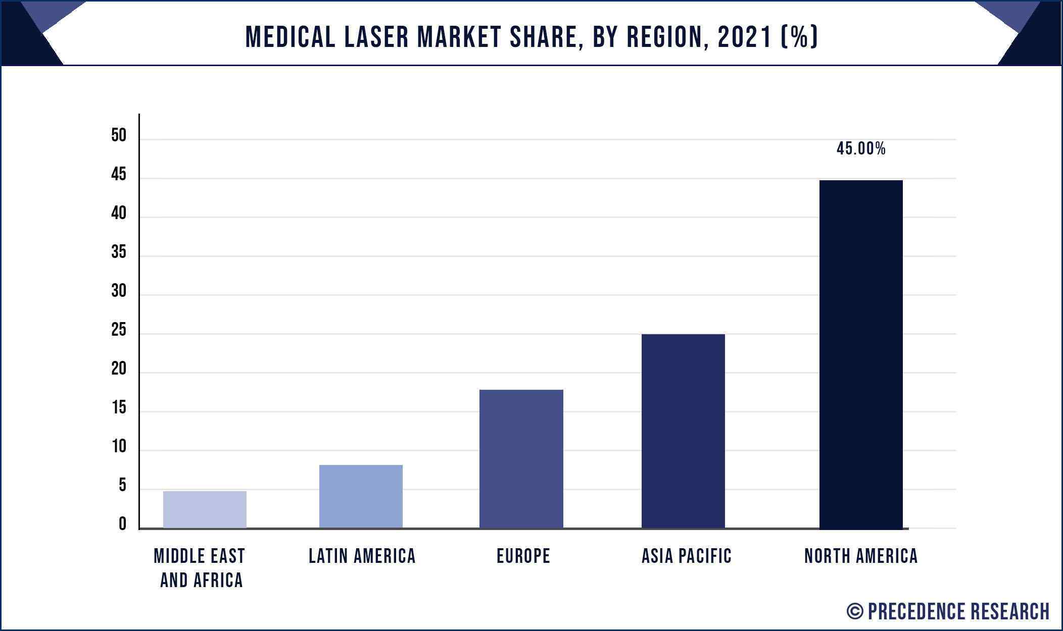 Medical Laser Market Share, By Region, 2021 (%)