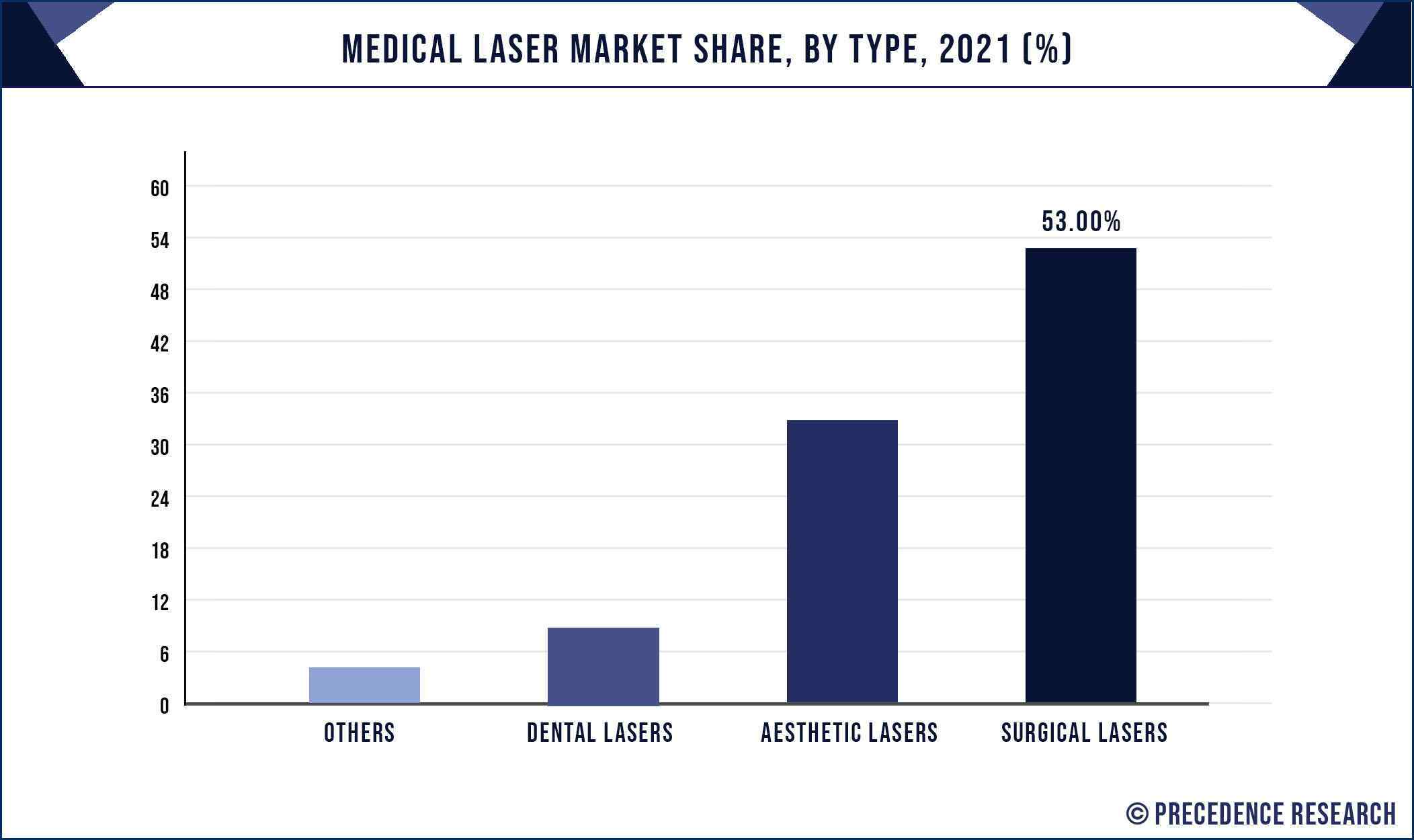 Medical Laser Market Share, By Type, 2021 (%)