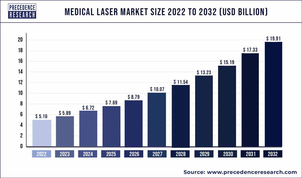 Medical Laser Market Size 2023 to 2032