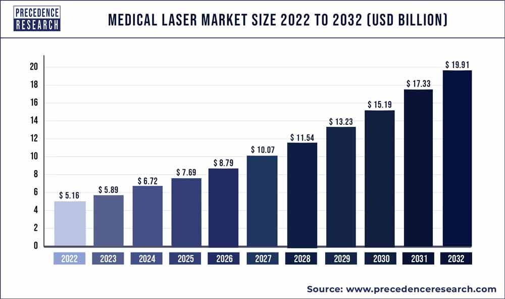 Medical Laser Market