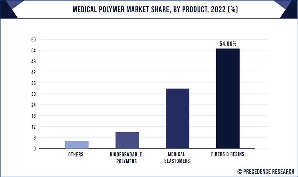 Medical Polymers Market Share, By Product, 2022 (%)