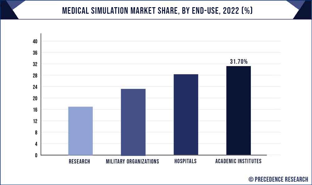 Medical Simulation Market Share, By End Use, 2021 (%)