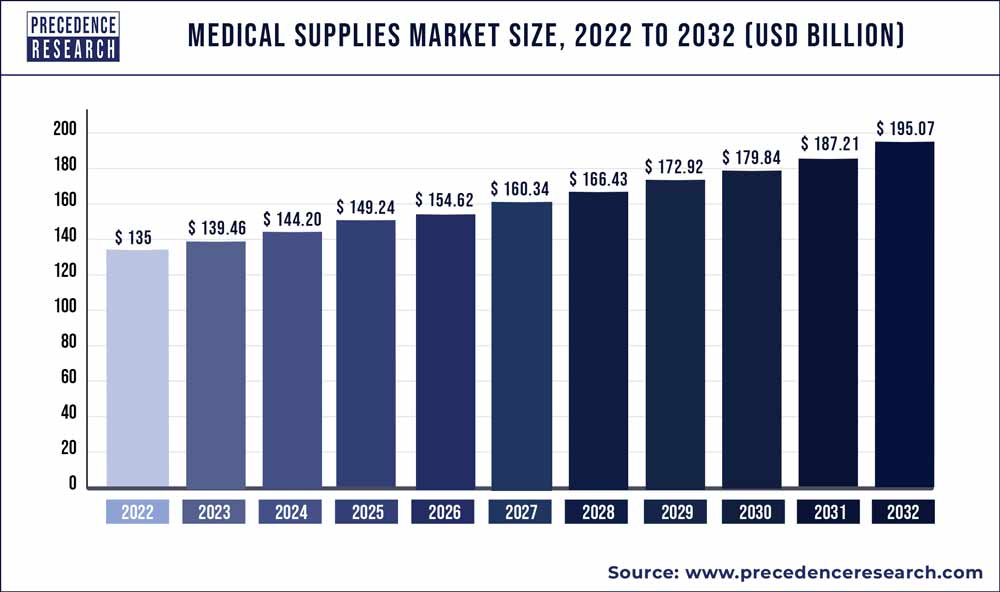 Medical Supplies Market