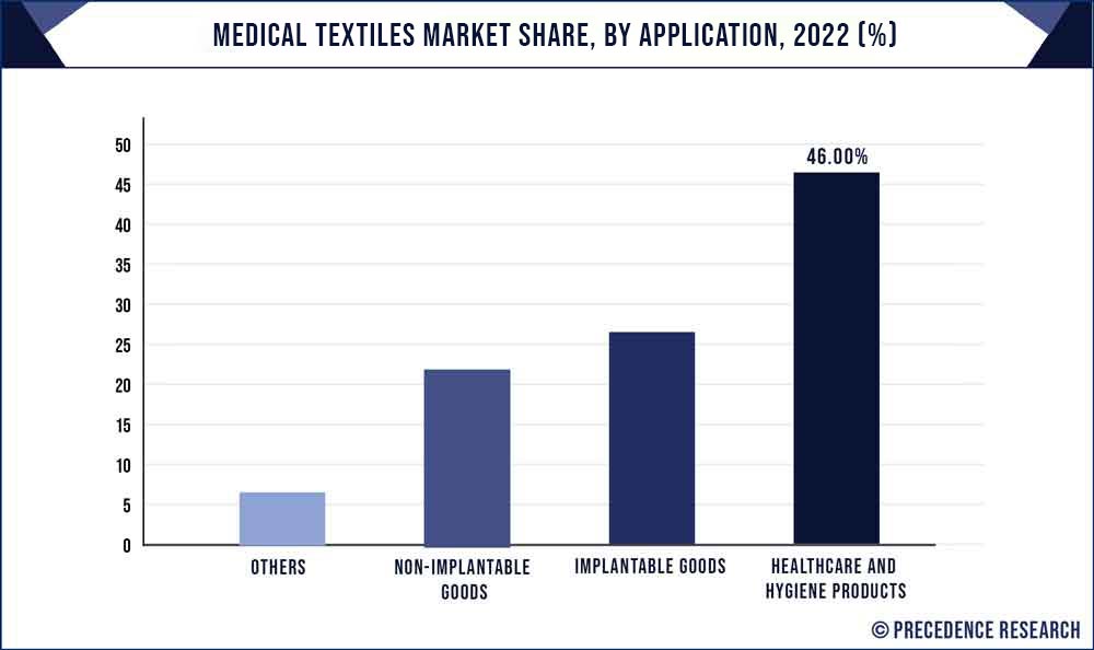 Medical Textiles Market Share, By Application, 2022 (%)