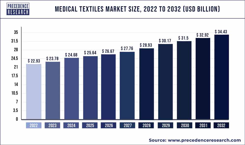 Medical Textiles Market Size 2022 To 2030