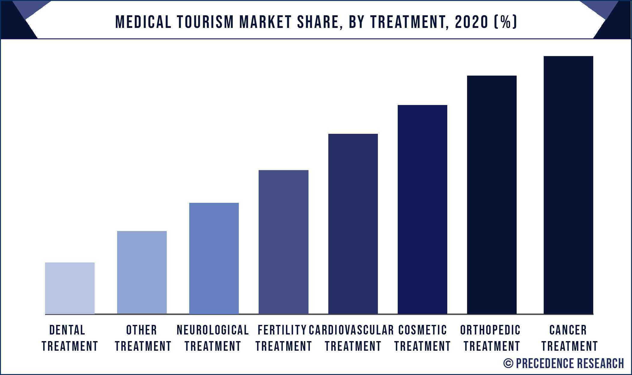 Medical Tourism Market Share, By Treatment, 2020 (%)