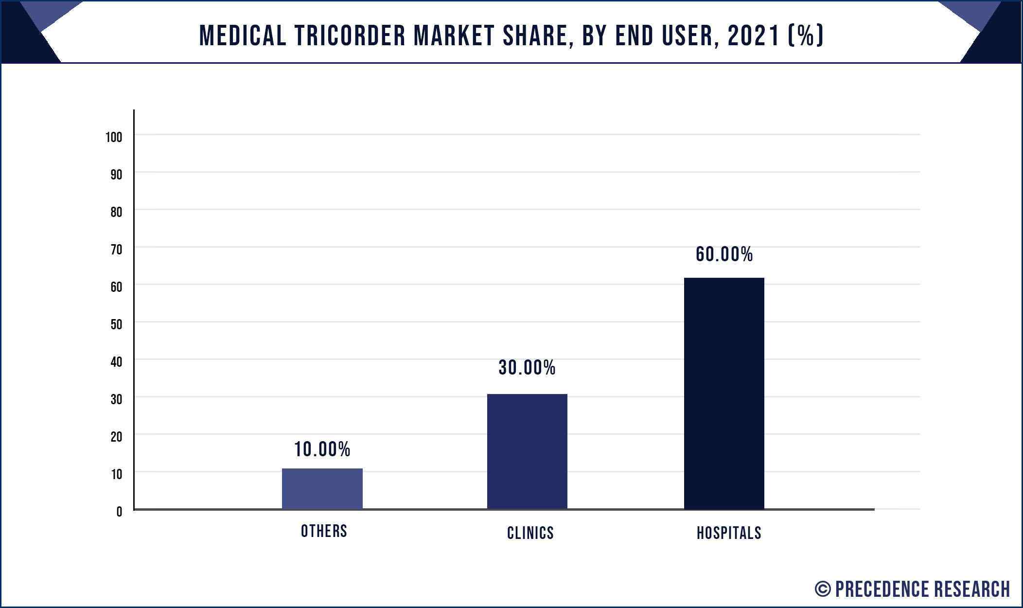 Medical Tricorder Market Share, By End User, 2021 (%)