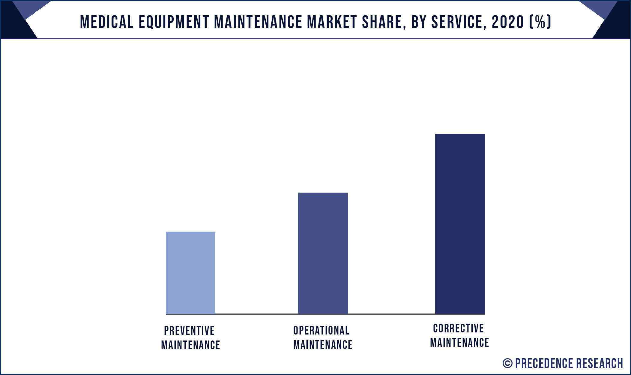 Medical Equipment Maintenance Market Share, By Service, 2020 (%)