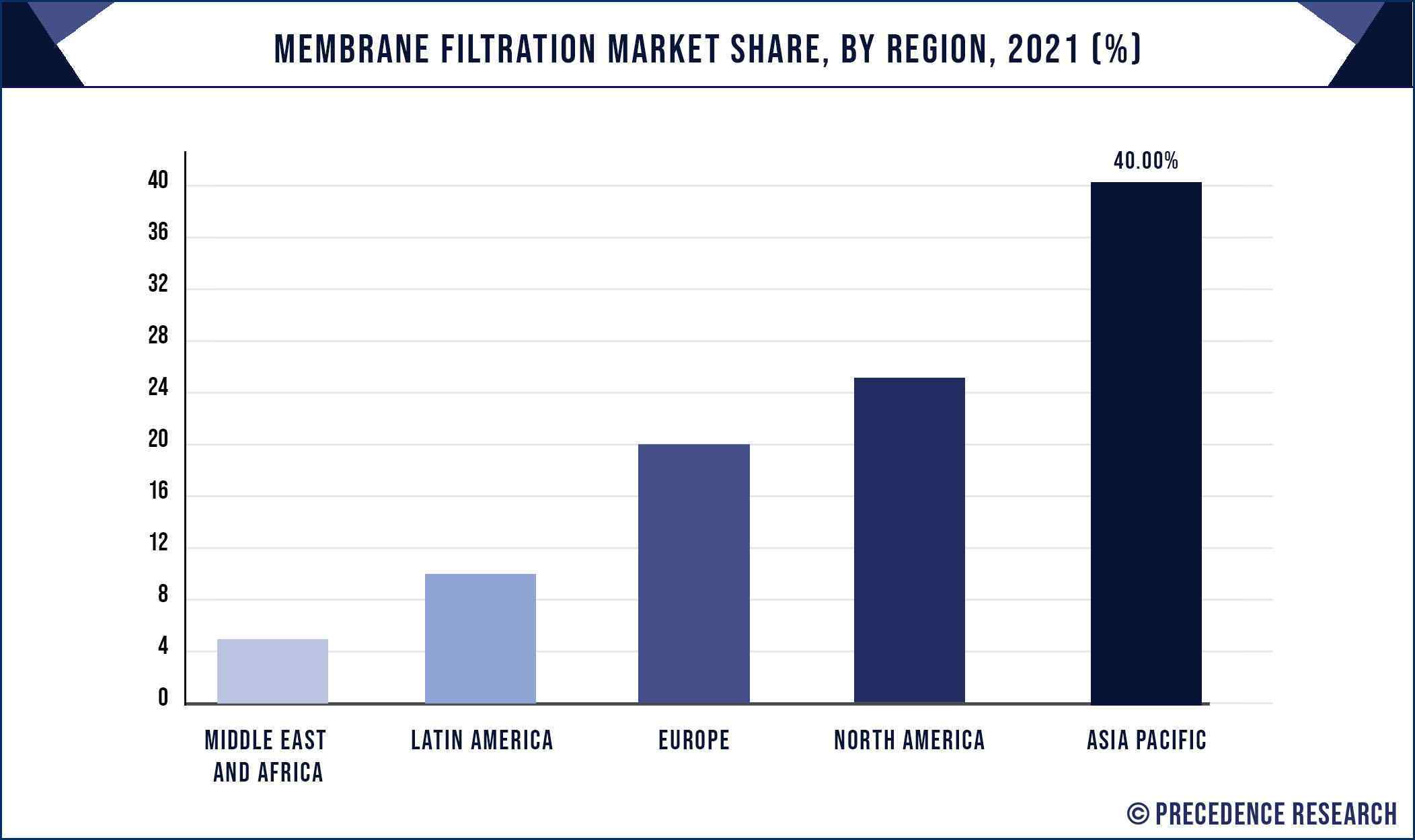 Membrane Filtration Market Share, By Region, 2021 (%)