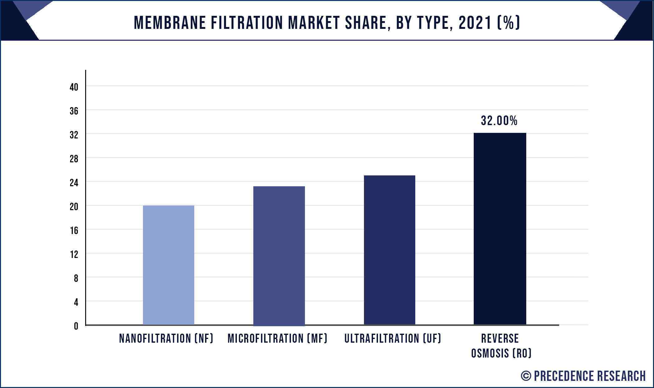 Membrane Filtration Market Share, By Type, 2021 (%)
