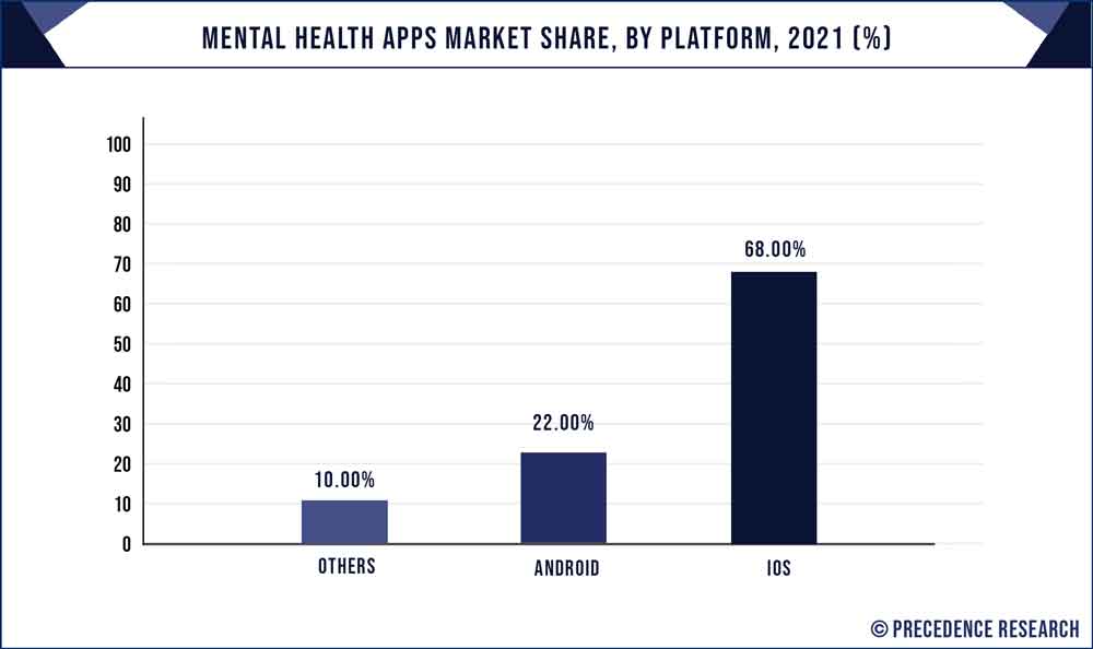Mental Health Apps Market Share, By Platform, 2021 (%)