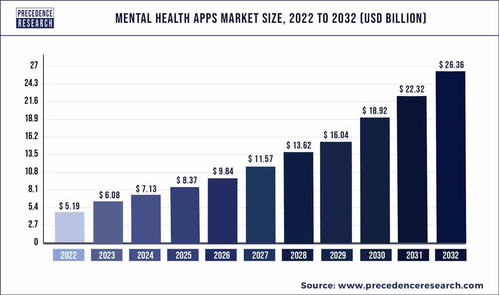 Mental Health Apps Market Size 2023 To 2032