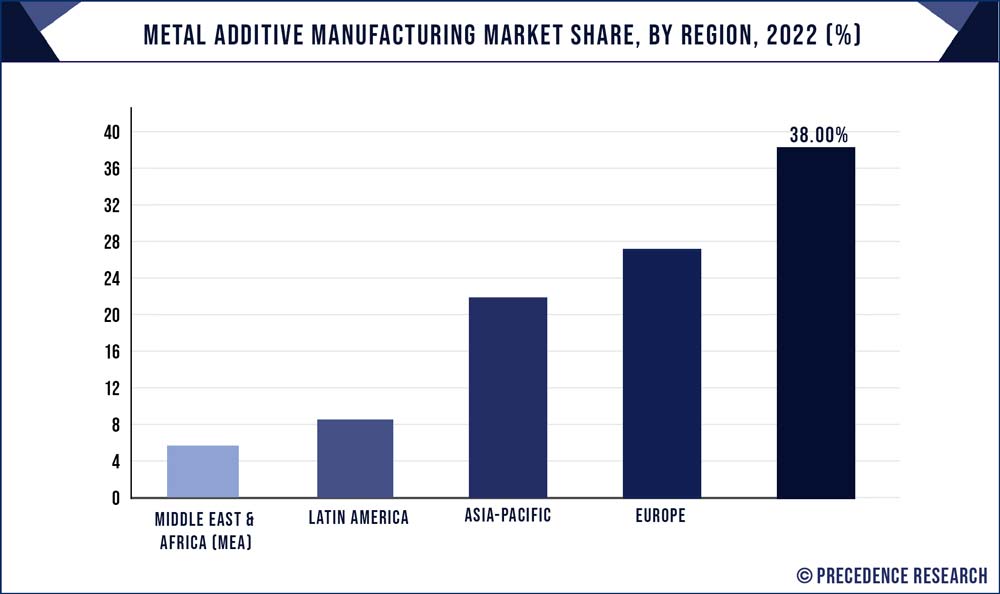 Metal Additive Manufacturing Market Share, By Region, 2022 (%)