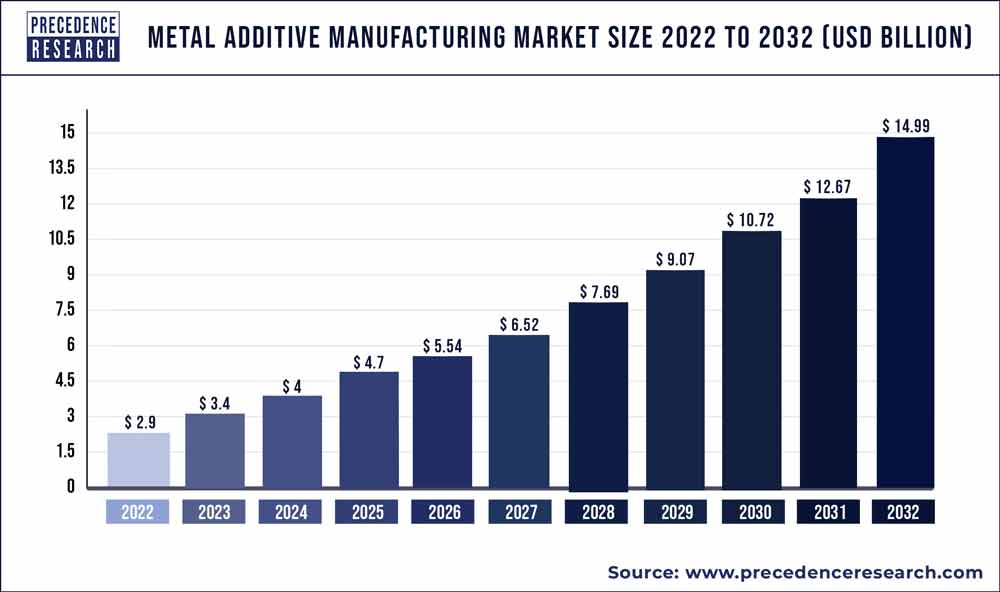Metal Additive Manufacturing Market Size 2021 to 2030
