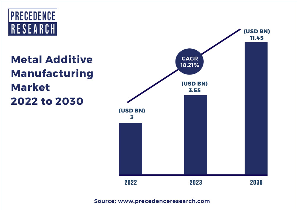 Metal Additive Manufacturing Market 2022 To 2030