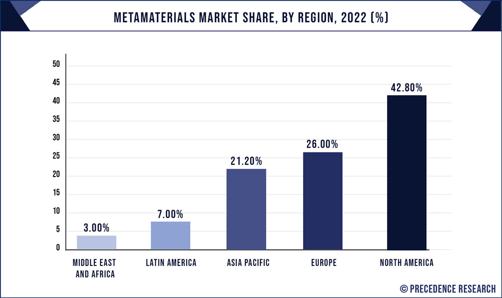 Metamaterials Market Share, By Region, 2022 (%)