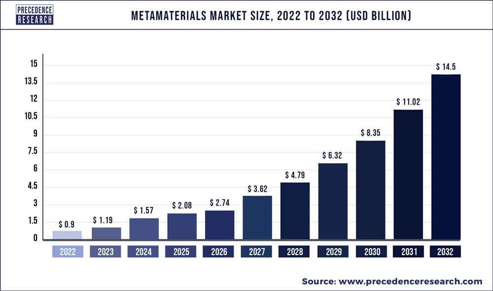 Metamaterials Market Size 2023 To 2032