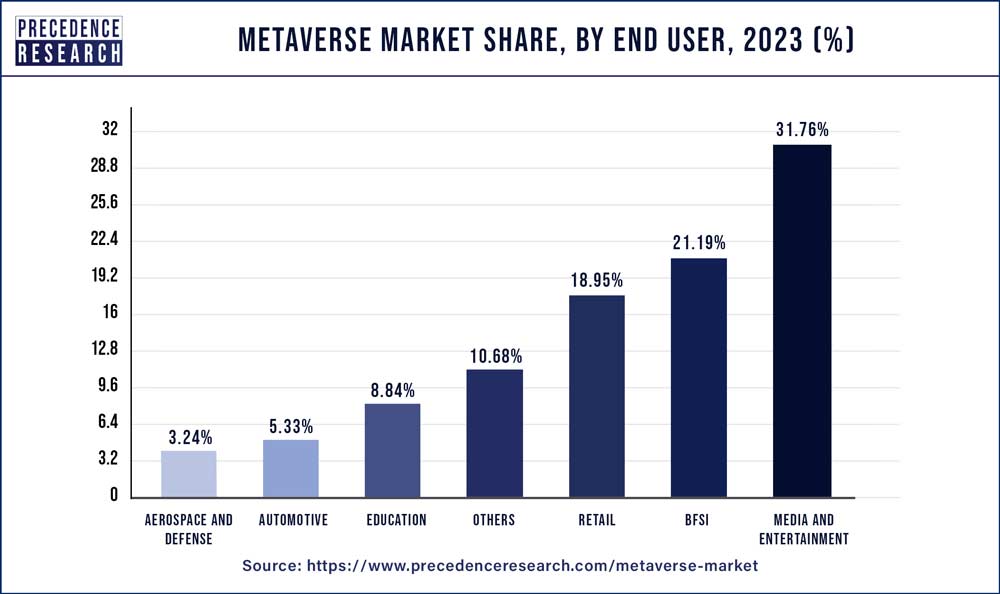 Metaverse Market Share, By End User, 2023 (%)