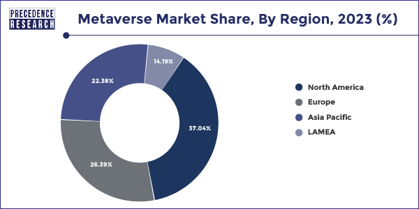 Metaverse Market Share, By Region, 2021 (%)