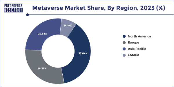 Metaverse Market Share, By Region, 2023 (%)