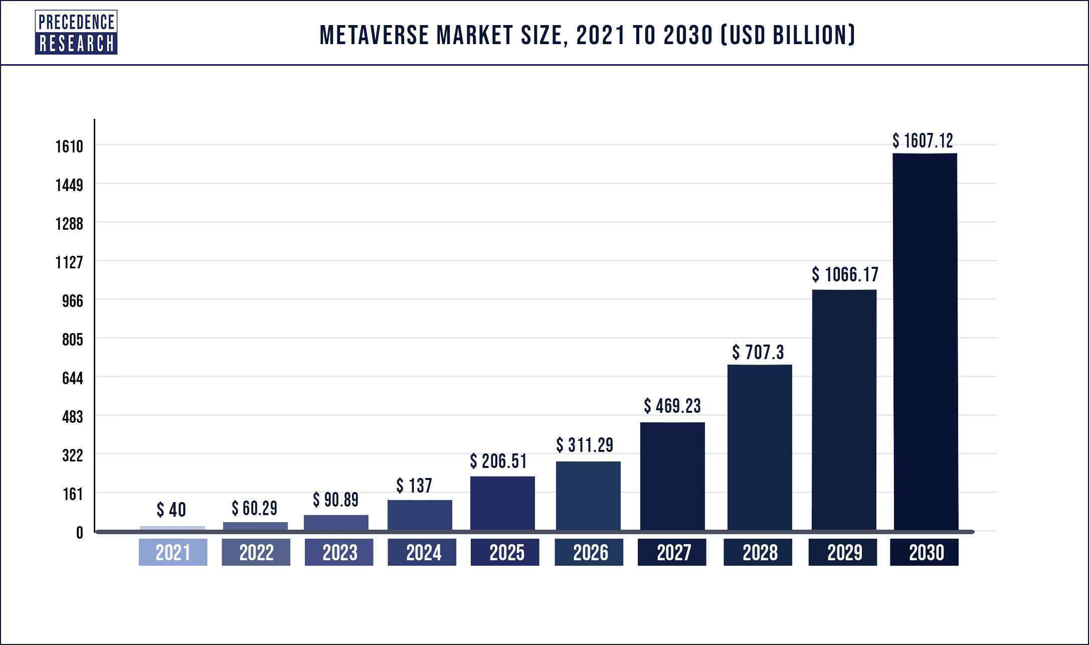Metaverse Market Size To Surpass USD 1607 12 Billion By 2030