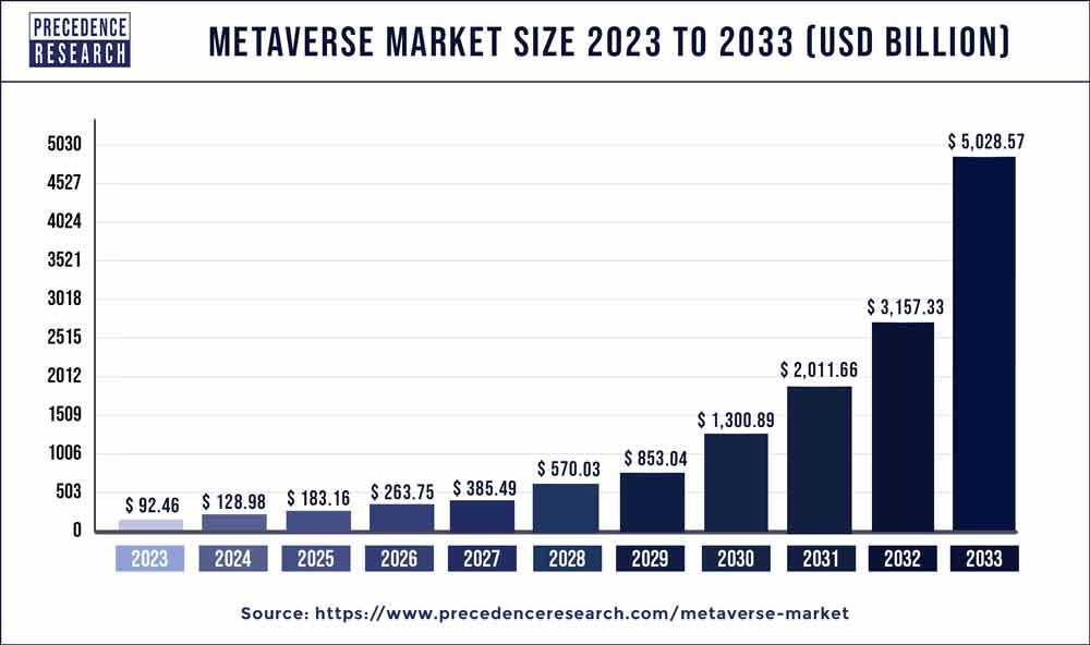 Metaverse Market Size 2022 to 2030