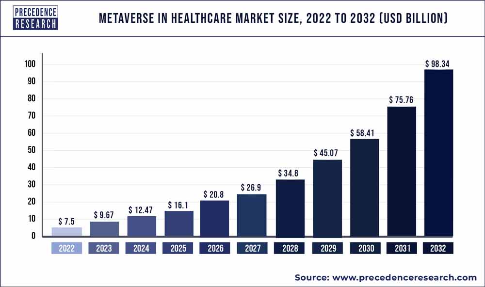 Metaverse in Healthcare Market Size 2023 To 2032