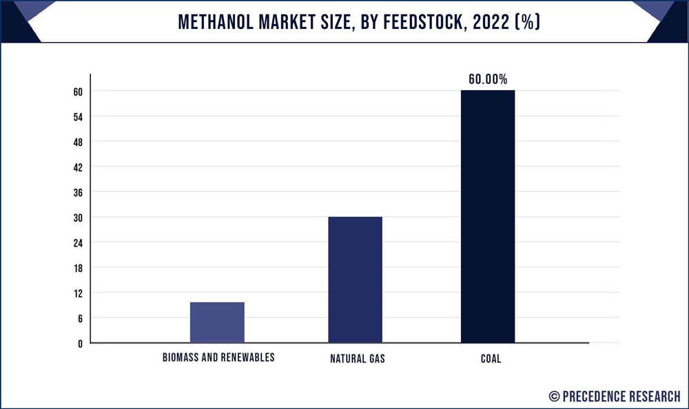 Methanol Market Share, By Feedstock, 2022 to 2030