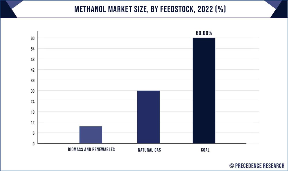 Methanol Market Size, By Feedstock, 2022 (%)