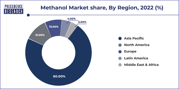 Methanol Market Share, By Region, 2021 (%)