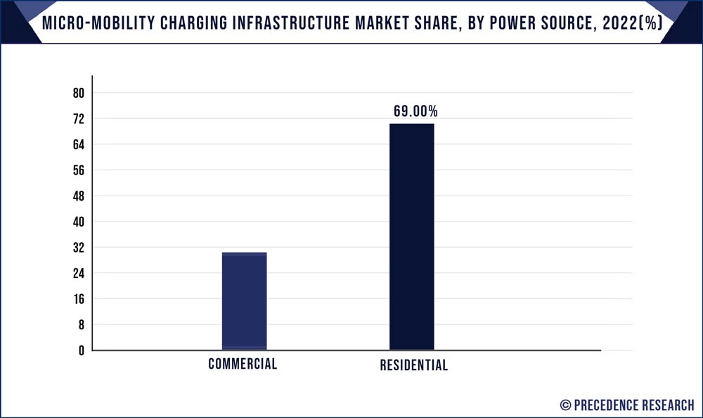 Micro-Mobility Charging Infrastructure Market Share, By Power Source, 2022 (%)