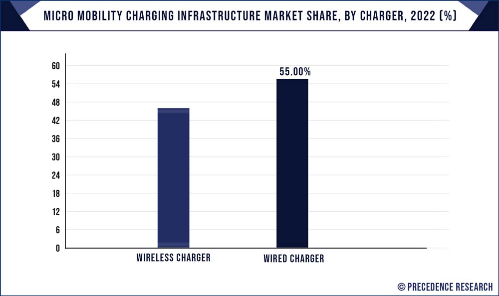Micro-Mobility Charging Infrastructure Market Share, By Power Source, 2021 (%)
