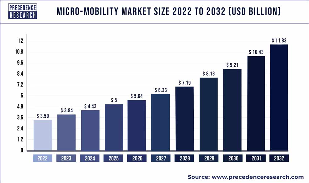 Micro-mobility Market Size 2023 to 2032