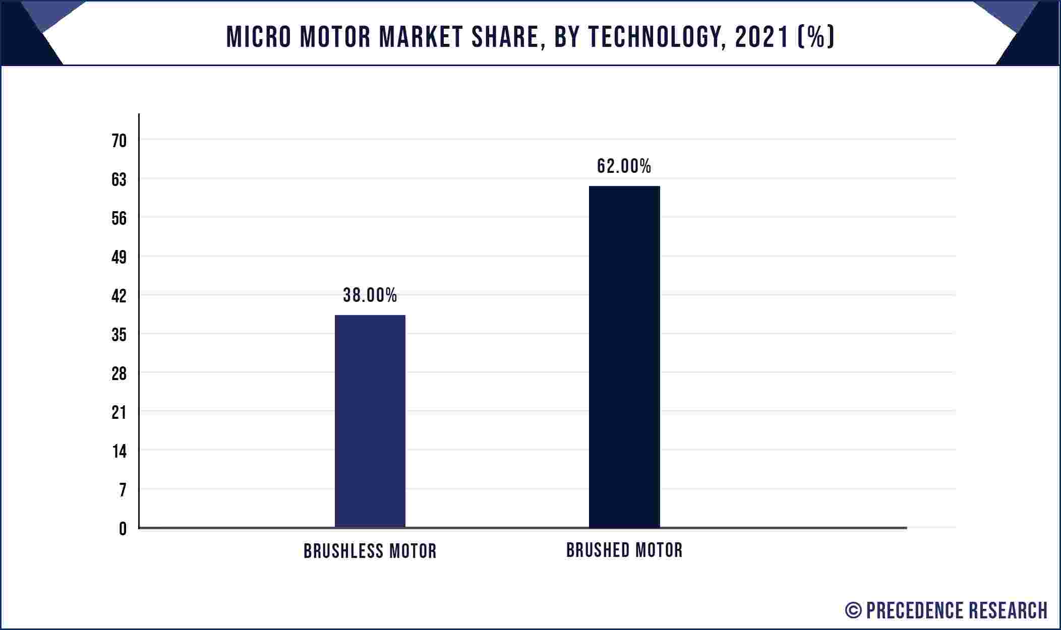 Micro Motor Market Share, By Technology, 2021 (%)