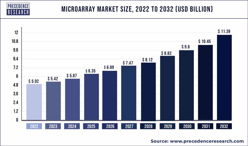 Microarray Market Size 2023 to 2032