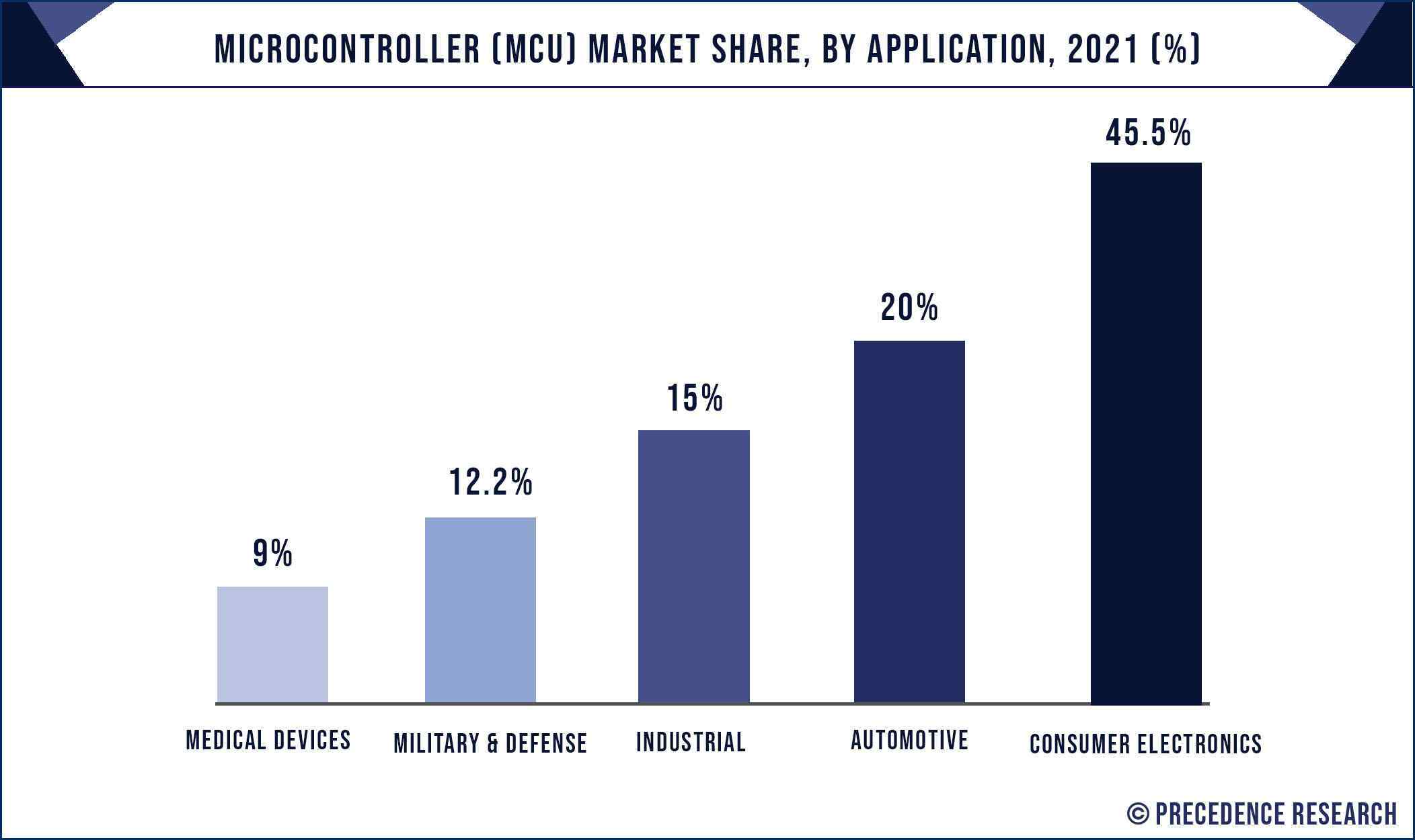 Microcontroller Market Share By Application 2021 (%)