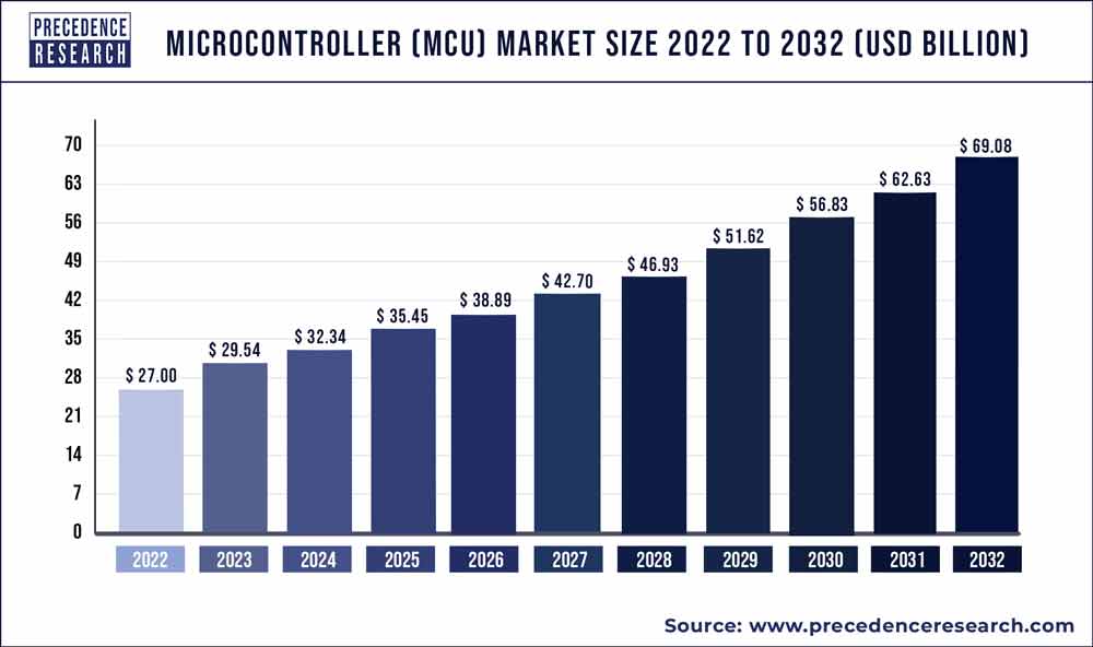 Microcontroller Market Size, Statistics, 2021 to 2030