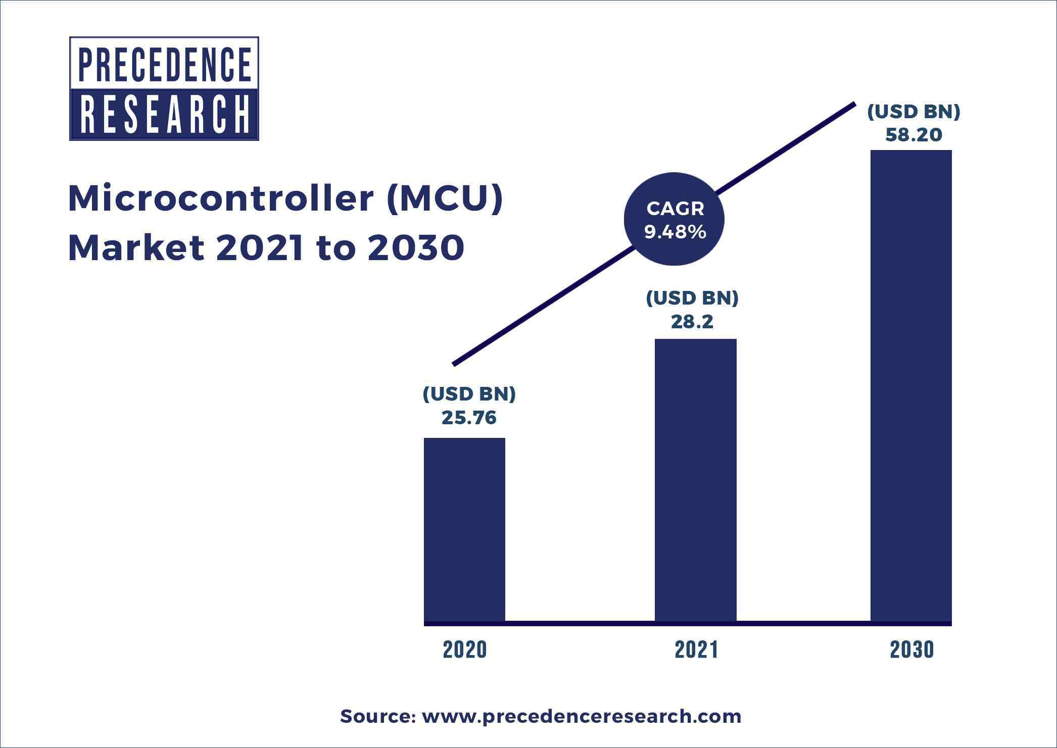 Microcontroller Market Report 2022 to 2030