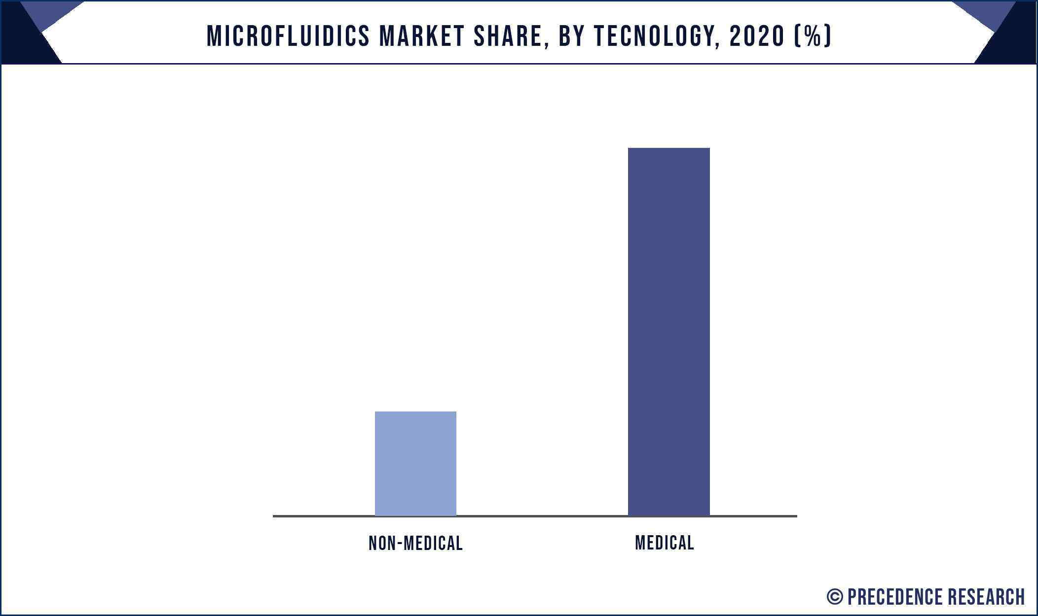 Microfluidics Market Share, By Technology, 2020 (%)
