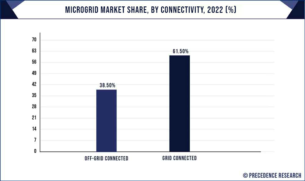 Microgrid Market Share, By Connectivity, 2022 (%)