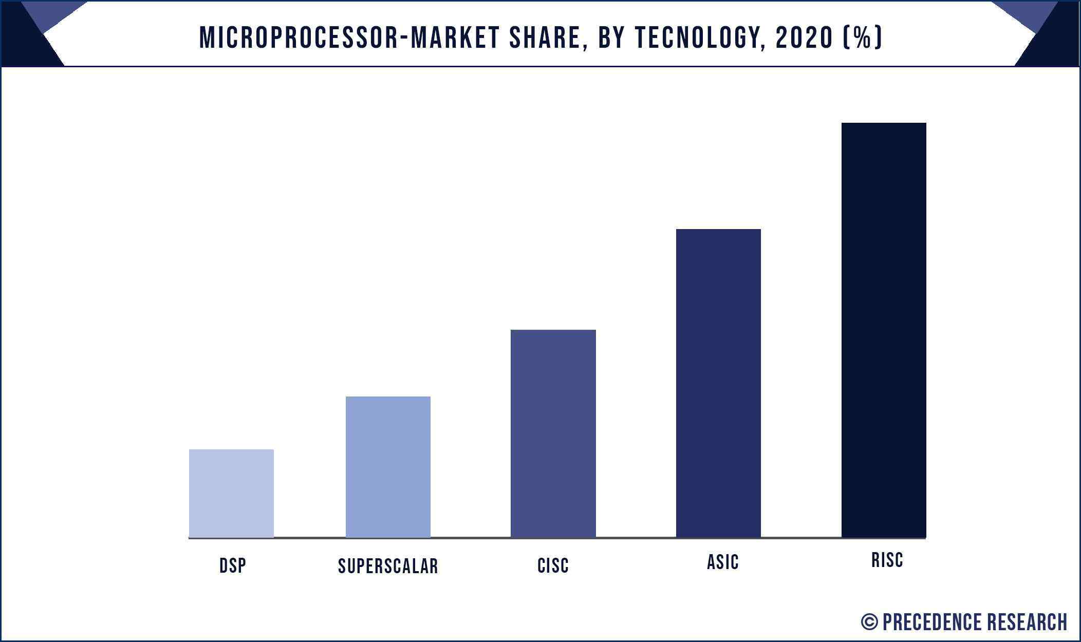 Microprocessor Market Share, By Technology, 2020 (%)