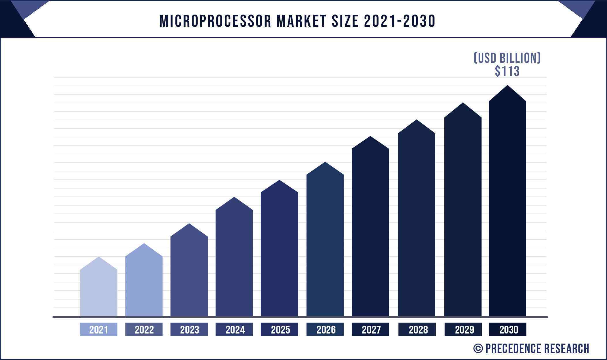 Microprocessor Market Size 2021 to 2030 Microprocessor Market Size 2021 to 2030