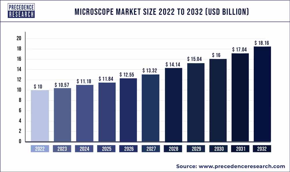 Microscope Market Size 2023 to 2032