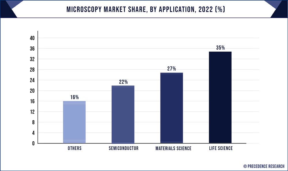 Microscopy Market Share, By Application, 2022 (%)