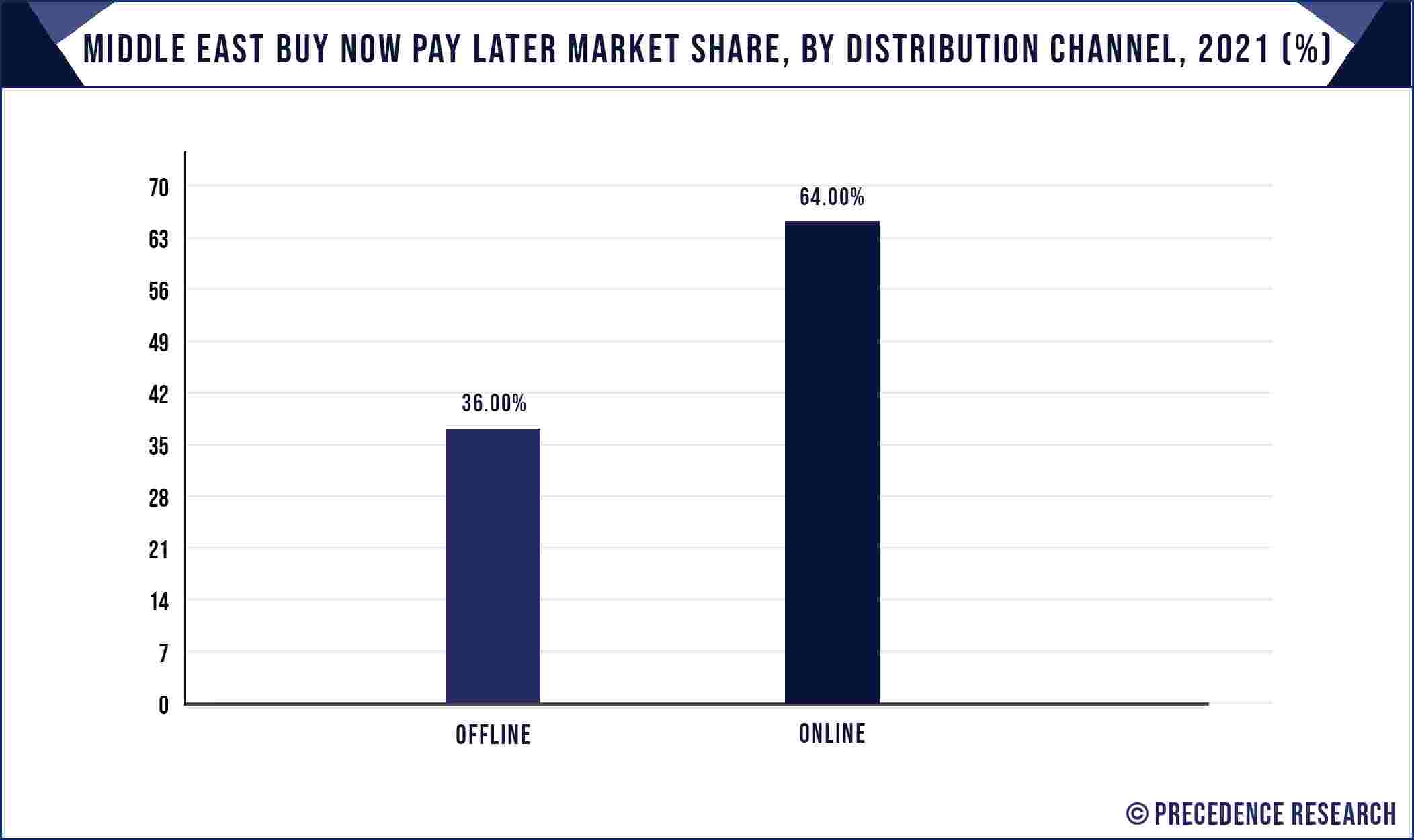 Middle East Buy Now Pay Later Market, Share By Distribution Channel, 2021 (%)