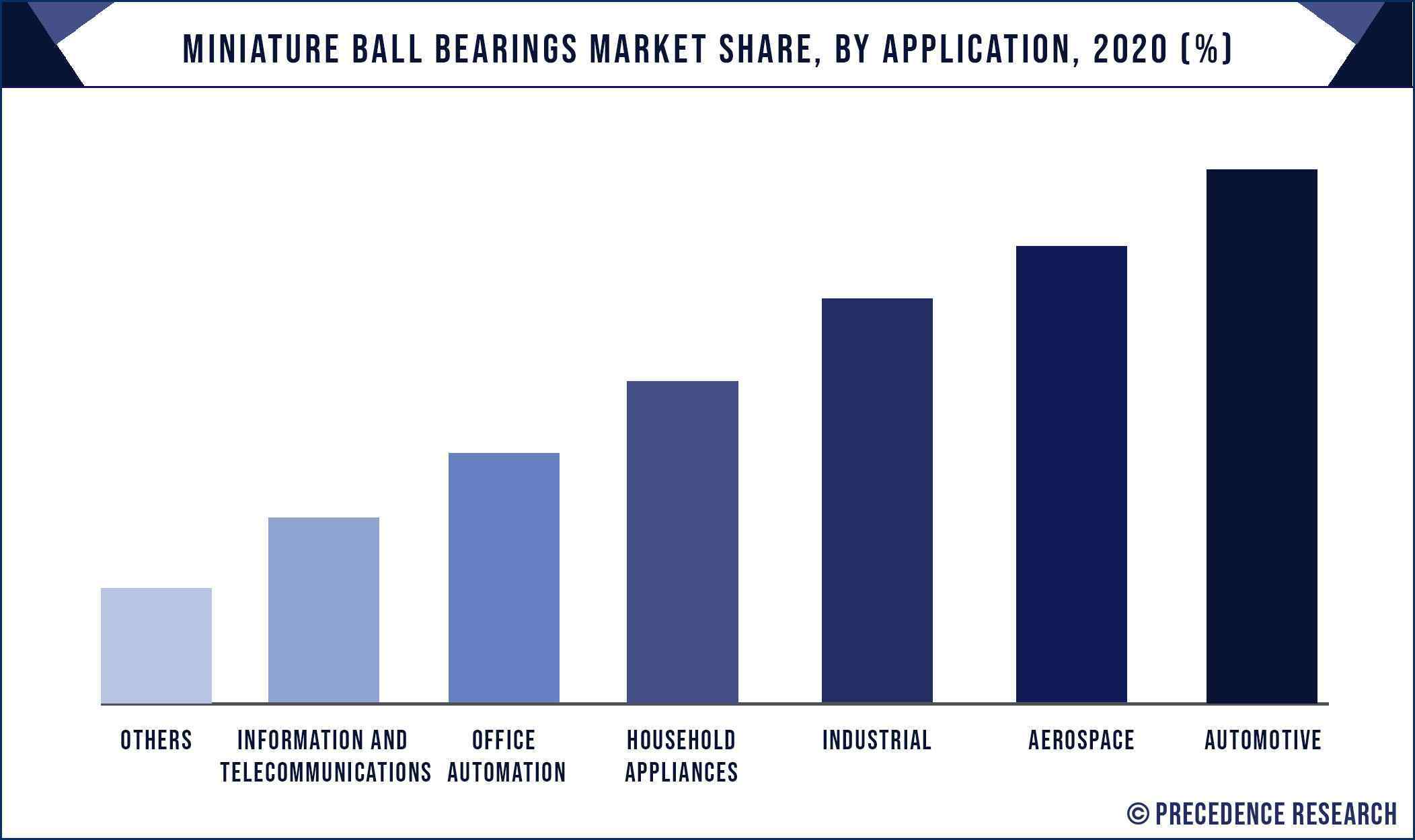 Miniature Ball Bearings Market Share, By Application, 2020 (%)