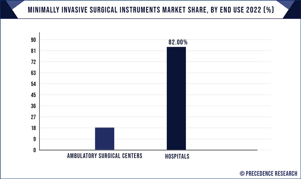 Minimally Invasive Surgical Instruments Market Share, By End Use 2022 (%)